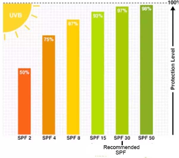 Is 100 SPF better than 50?