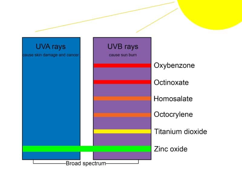 Zinc oxide