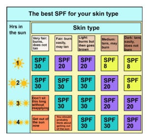 Best SPF Rating For Skin Types