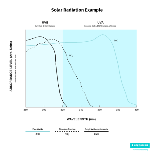 Titanium Dioxide Vs Zinc Oxide UV Protection Graph