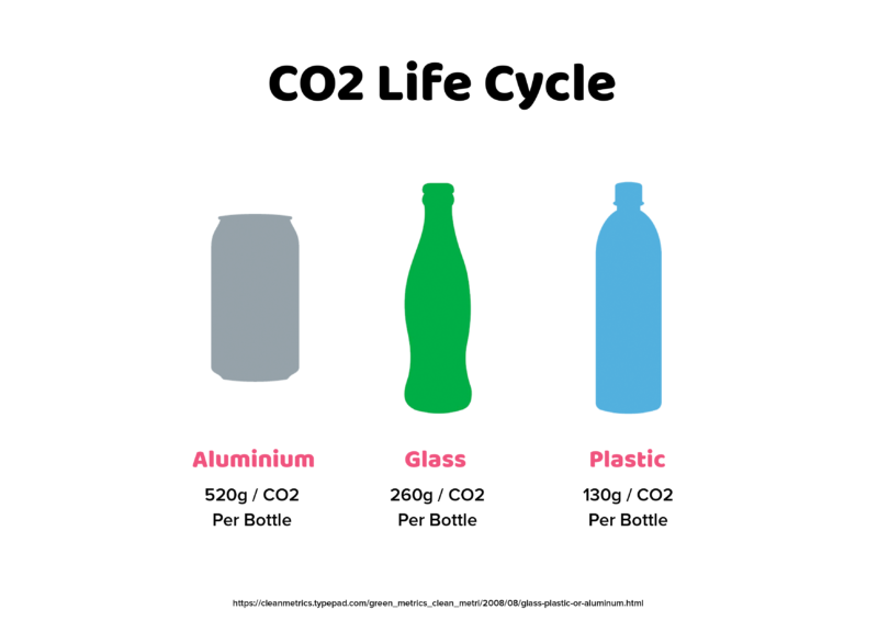 Co2 life cycle info-graphic - Plastic vs glass vs aluminium 