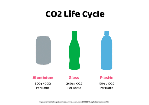 Co2 Life Cycle of Popular Storage Containers for Cosmetics